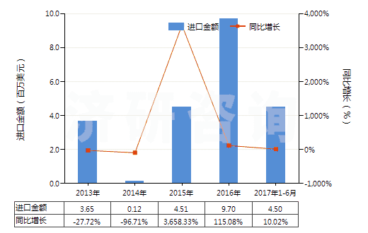 2013-2017年6月中國其他礦物鉀肥及化學鉀肥(HS31049090)進口總額及增速統(tǒng)計